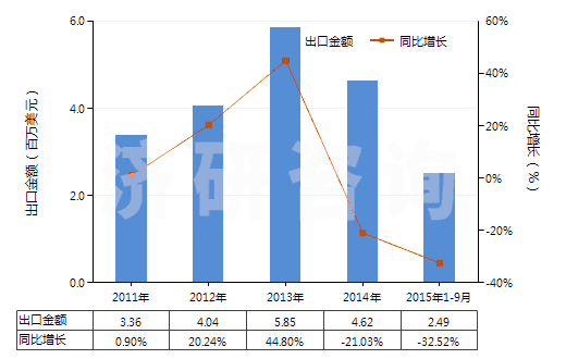 2011-2015年9月中國聚酯短纖＜85%棉混色織斜紋布（平米重≤170g）(HS55133910)出口總額及增速統(tǒng)計
